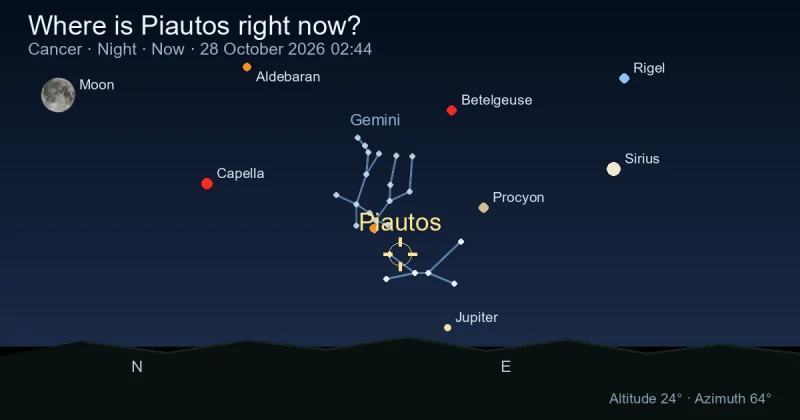 Where is Piautos right now?