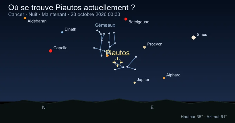 Où se trouve Piautos actuellement ?