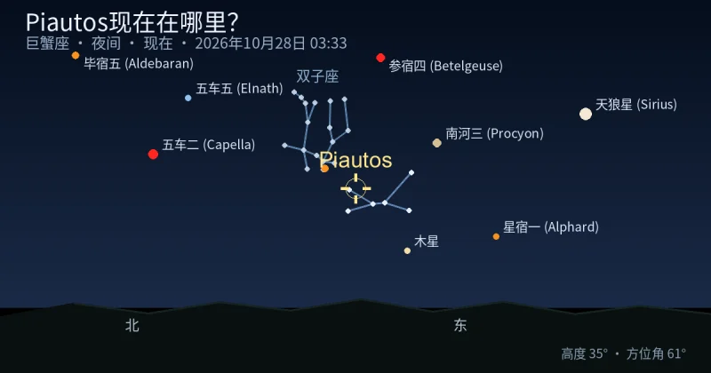 Piautos现在在哪里?