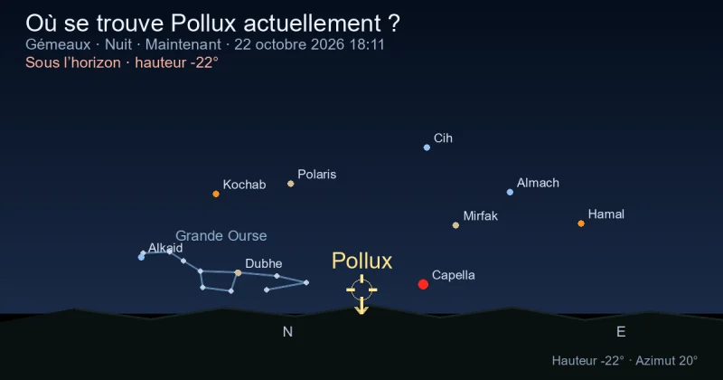 Où se trouve Pollux actuellement ?