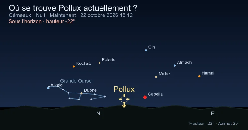Où se trouve Pollux actuellement ?