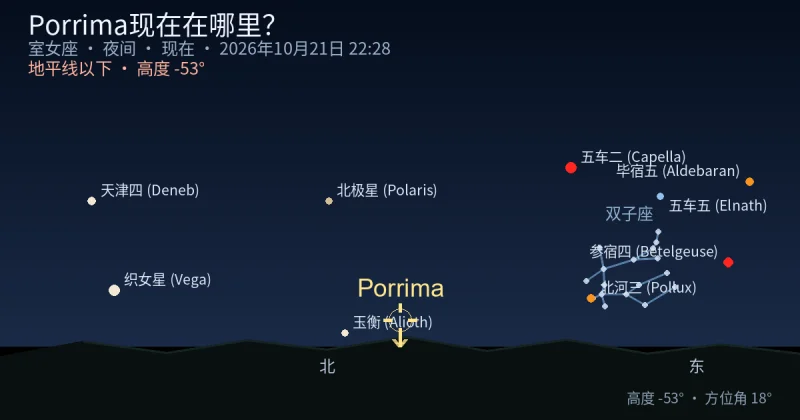 Porrima现在在哪里？