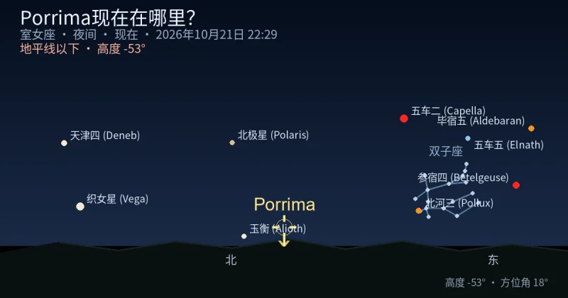 Porrima现在在哪里?