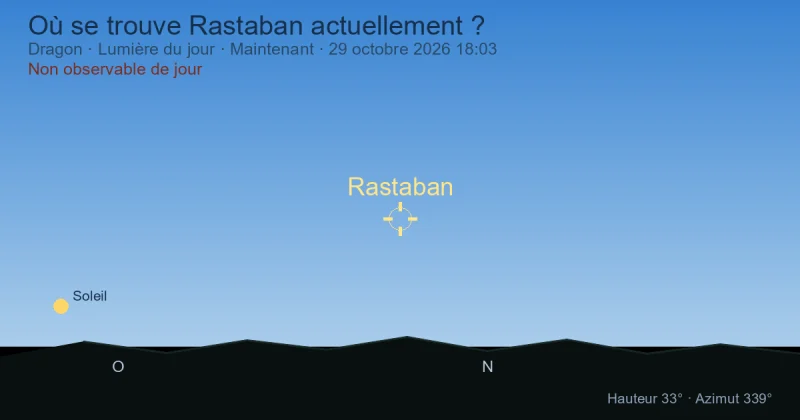 Où se trouve Rastaban actuellement ?