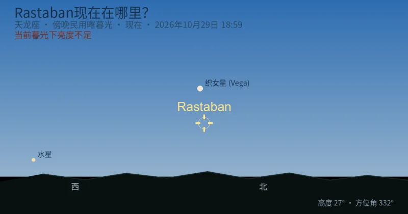 Rastaban现在在哪里？
