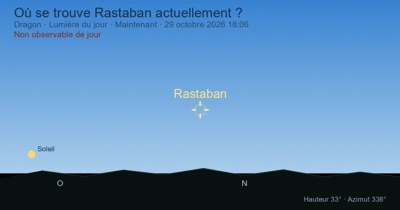 Où se trouve Rastaban actuellement ?