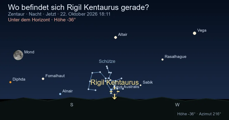 Wo befindet sich Rigil Kentaurus gerade?