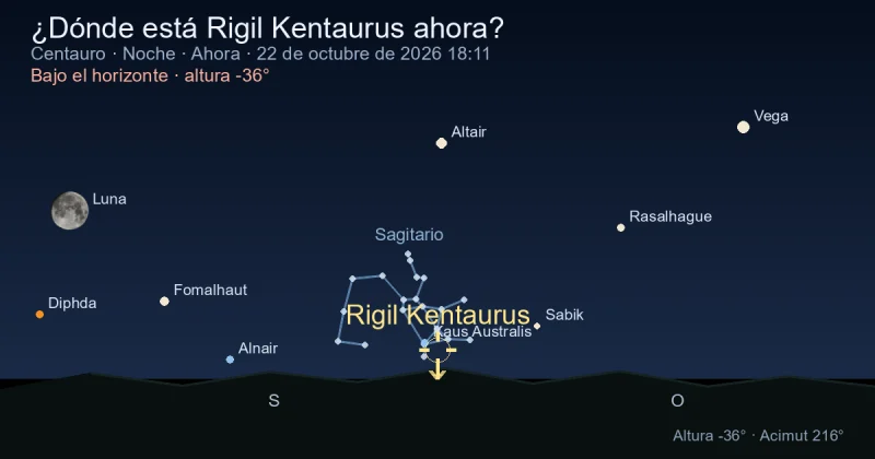 ¿Dónde está Rigil Kentaurus ahora?