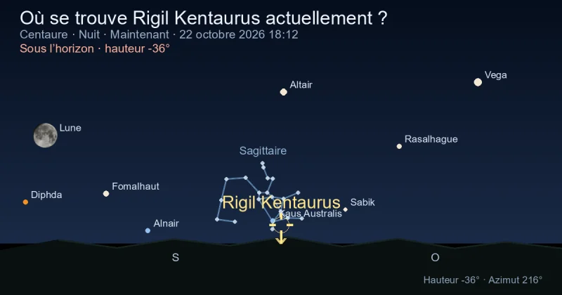 Où se trouve Rigil Kentaurus actuellement ?