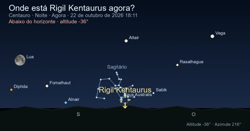 Onde está Rigil Kentaurus agora?