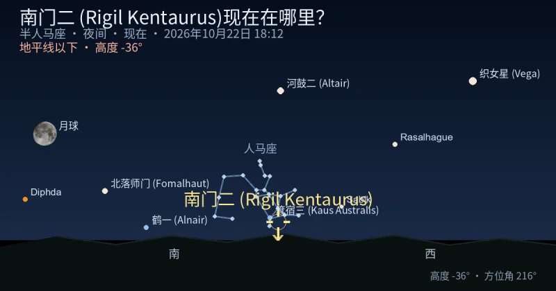 南门二 (Rigil Kentaurus)现在在哪里？