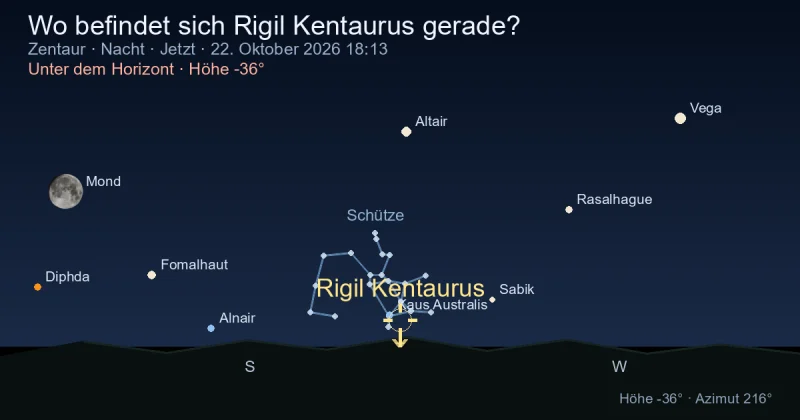 Wo befindet sich Rigil Kentaurus gerade?