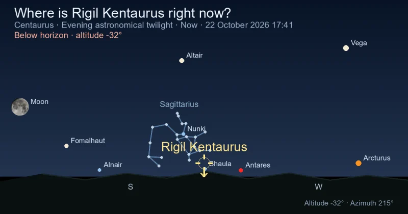Where is Rigil Kentaurus right now?