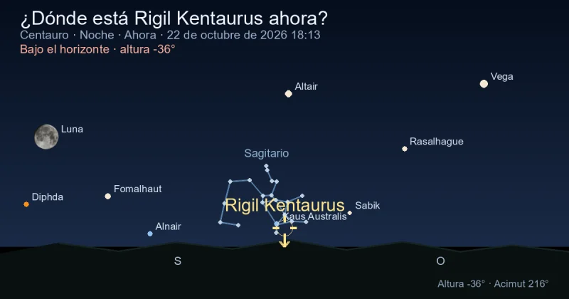 ¿Dónde está Rigil Kentaurus ahora?