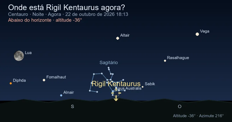 Onde está Rigil Kentaurus agora?