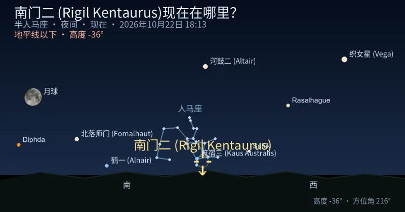 南门二 (Rigil Kentaurus)现在在哪里?