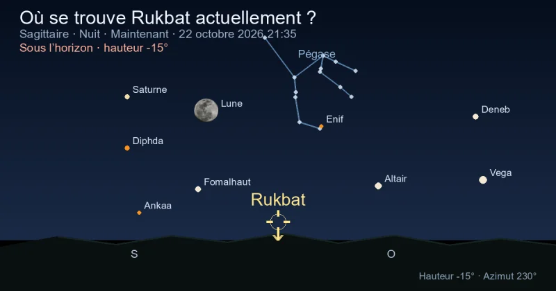 Où se trouve Rukbat actuellement ?