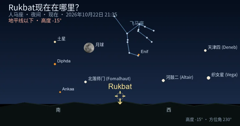 Rukbat现在在哪里？