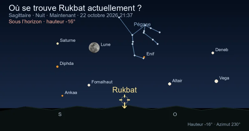 Où se trouve Rukbat actuellement ?