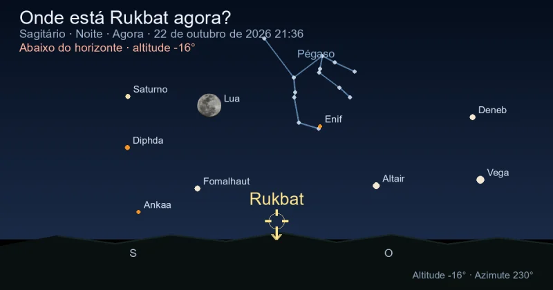 Onde está Rukbat agora?
