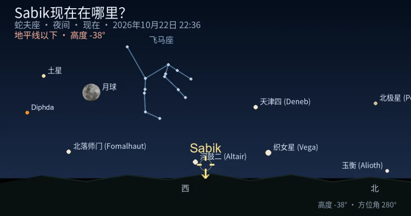 Sabik现在在哪里？