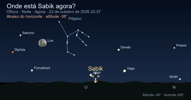 Onde está Sabik agora?