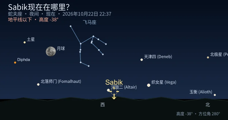 Sabik现在在哪里?