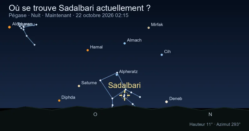 Où se trouve Sadalbari actuellement ?