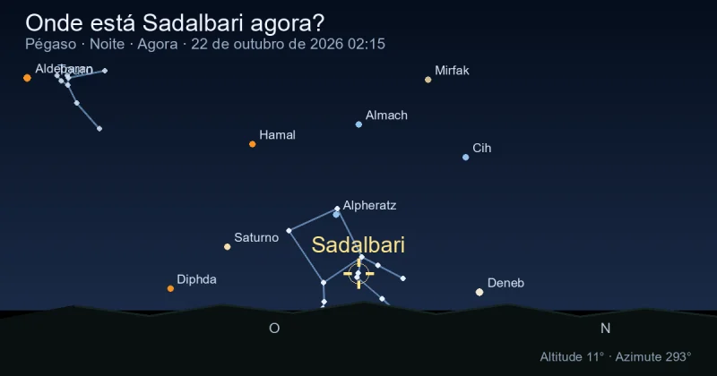Onde está Sadalbari agora?