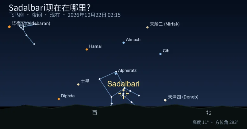 Sadalbari现在在哪里？