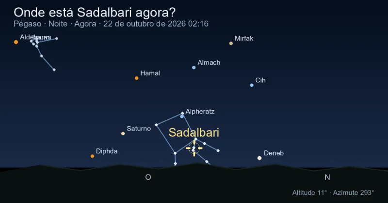 Onde está Sadalbari agora?