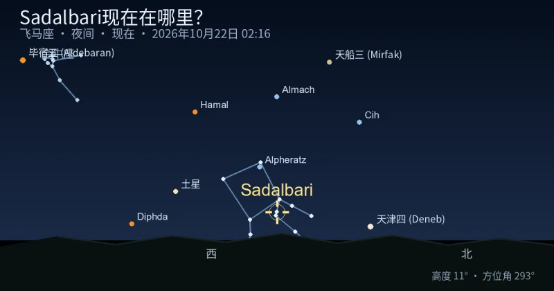 Sadalbari现在在哪里?