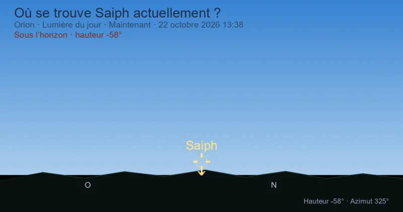 Où se trouve Saiph actuellement ?