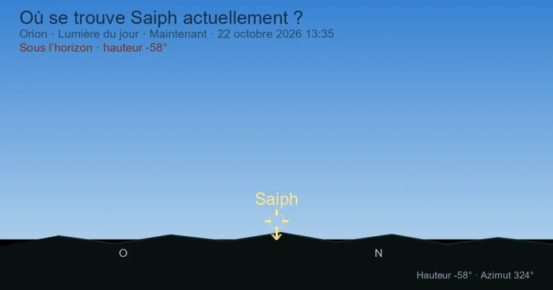Où se trouve Saiph actuellement ?