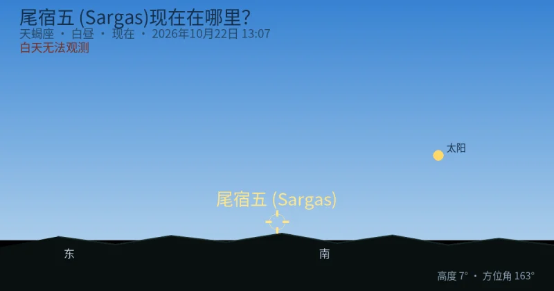 尾宿五 (Sargas)现在在哪里？