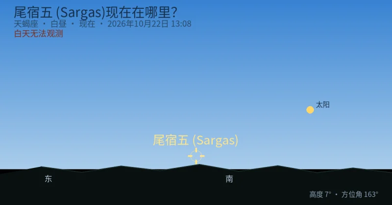 尾宿五 (Sargas)现在在哪里?