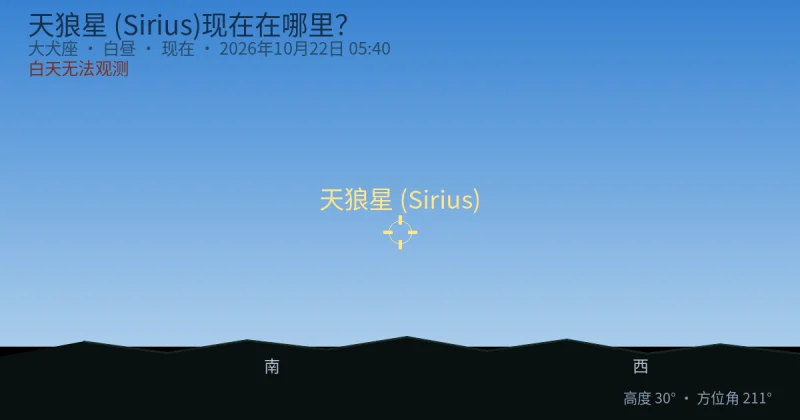 天狼星 (Sirius)现在在哪里?