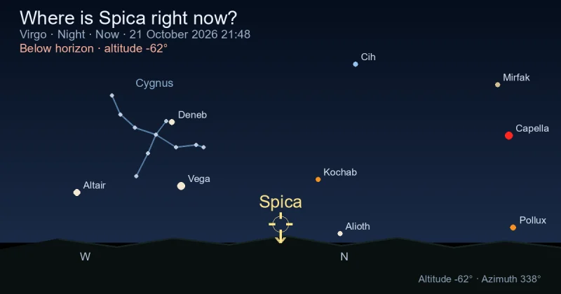Where is Spica right now?