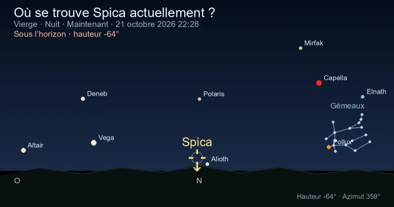 Où se trouve Spica actuellement ?