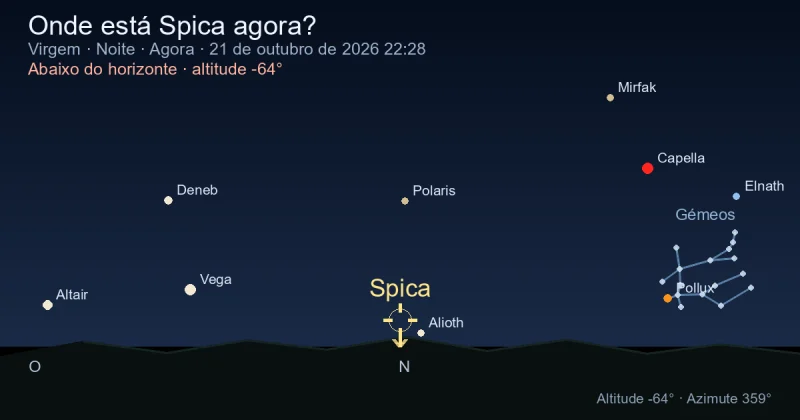 Onde está Spica agora?