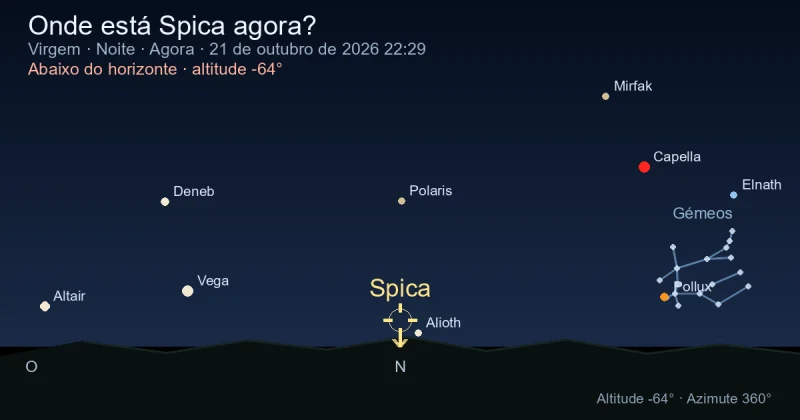 Onde está Spica agora?