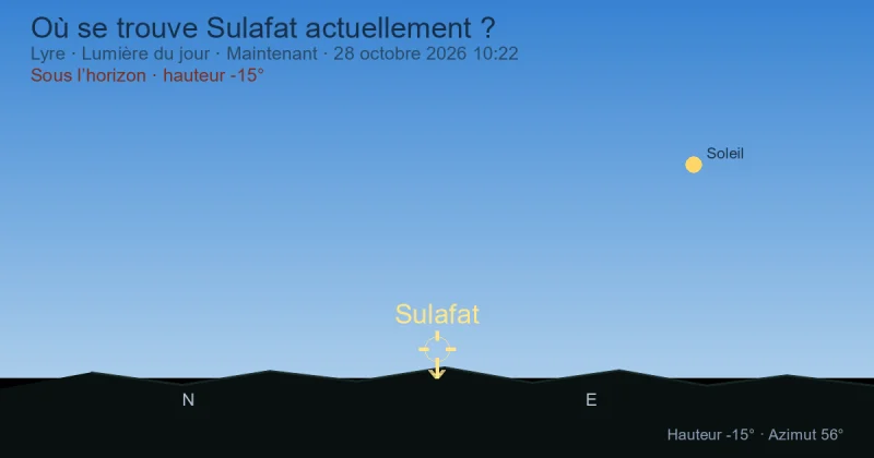 Où se trouve Sulafat actuellement ?