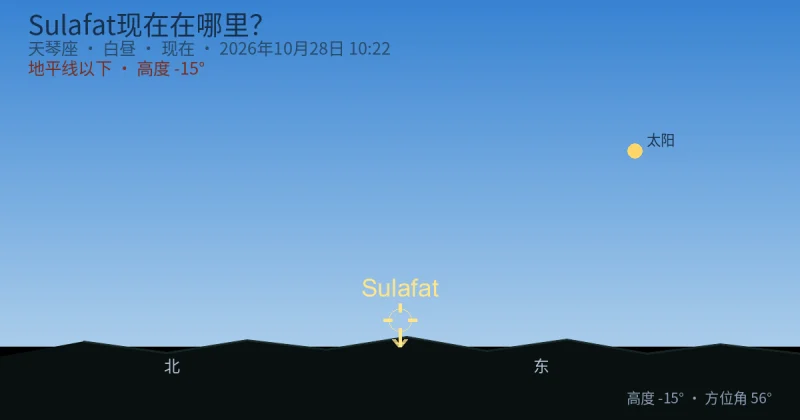 Sulafat现在在哪里？