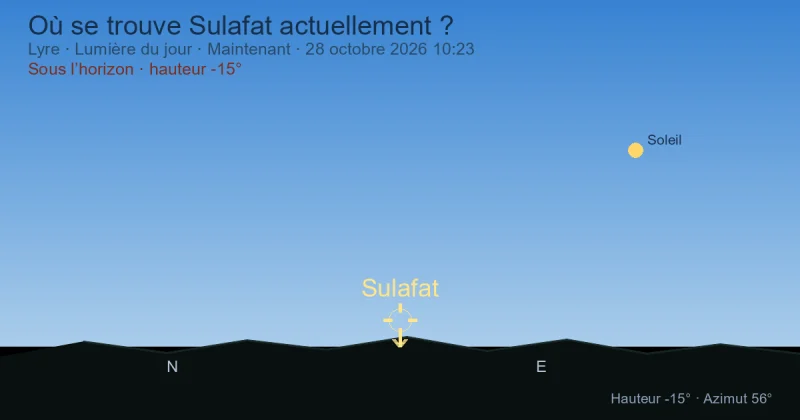 Où se trouve Sulafat actuellement ?