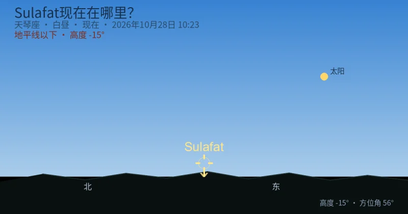 Sulafat现在在哪里?