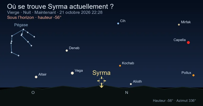 Où se trouve Syrma actuellement ?