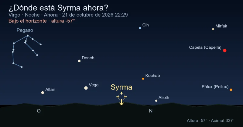 ¿Dónde está Syrma ahora?