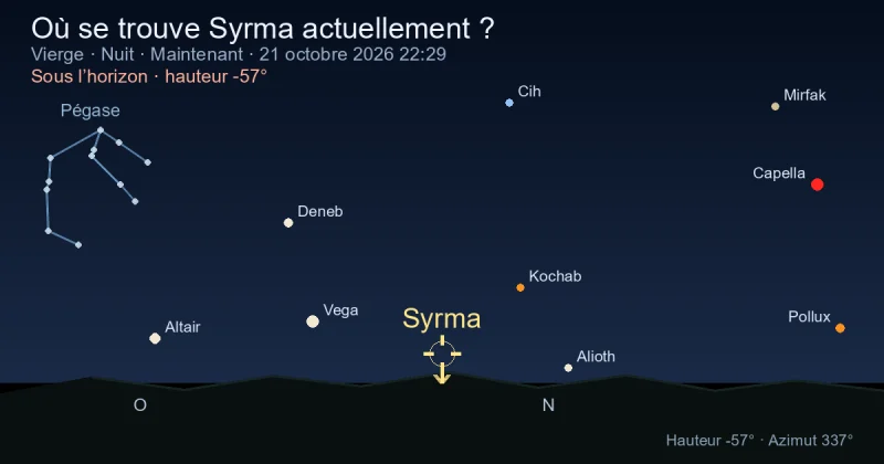 Où se trouve Syrma actuellement ?
