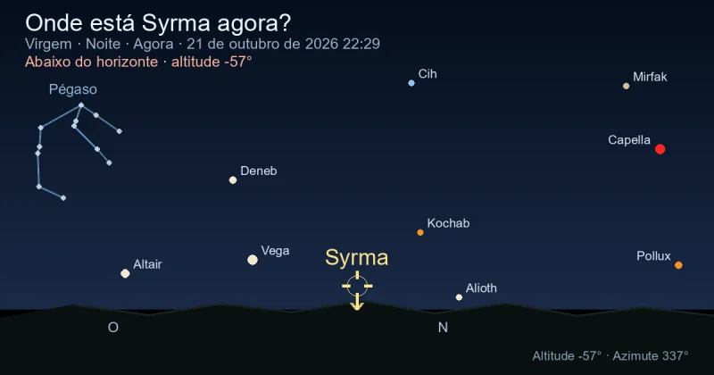 Onde está Syrma agora?