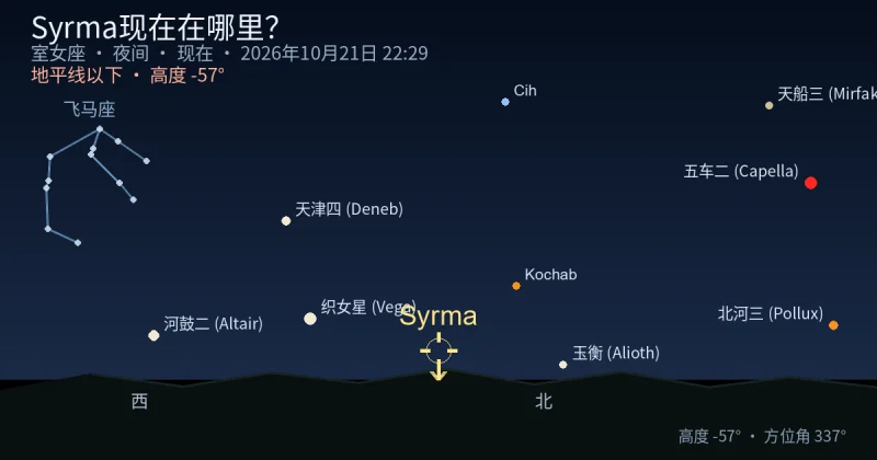 Syrma现在在哪里?